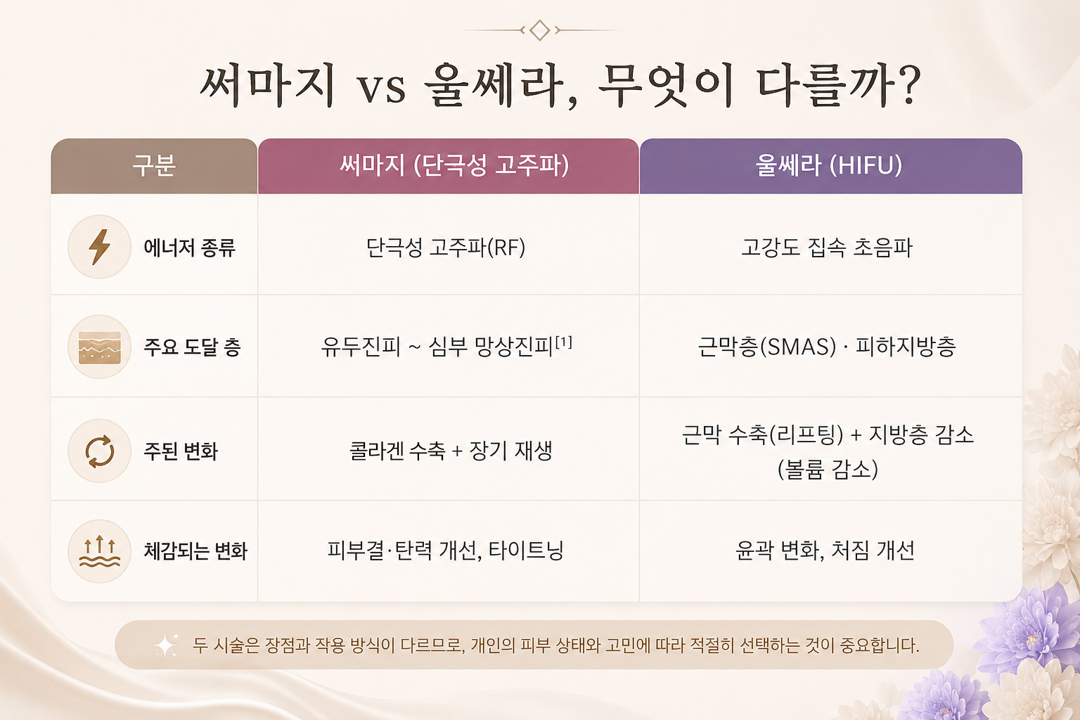 써마지 울쎄라 차이.jpg